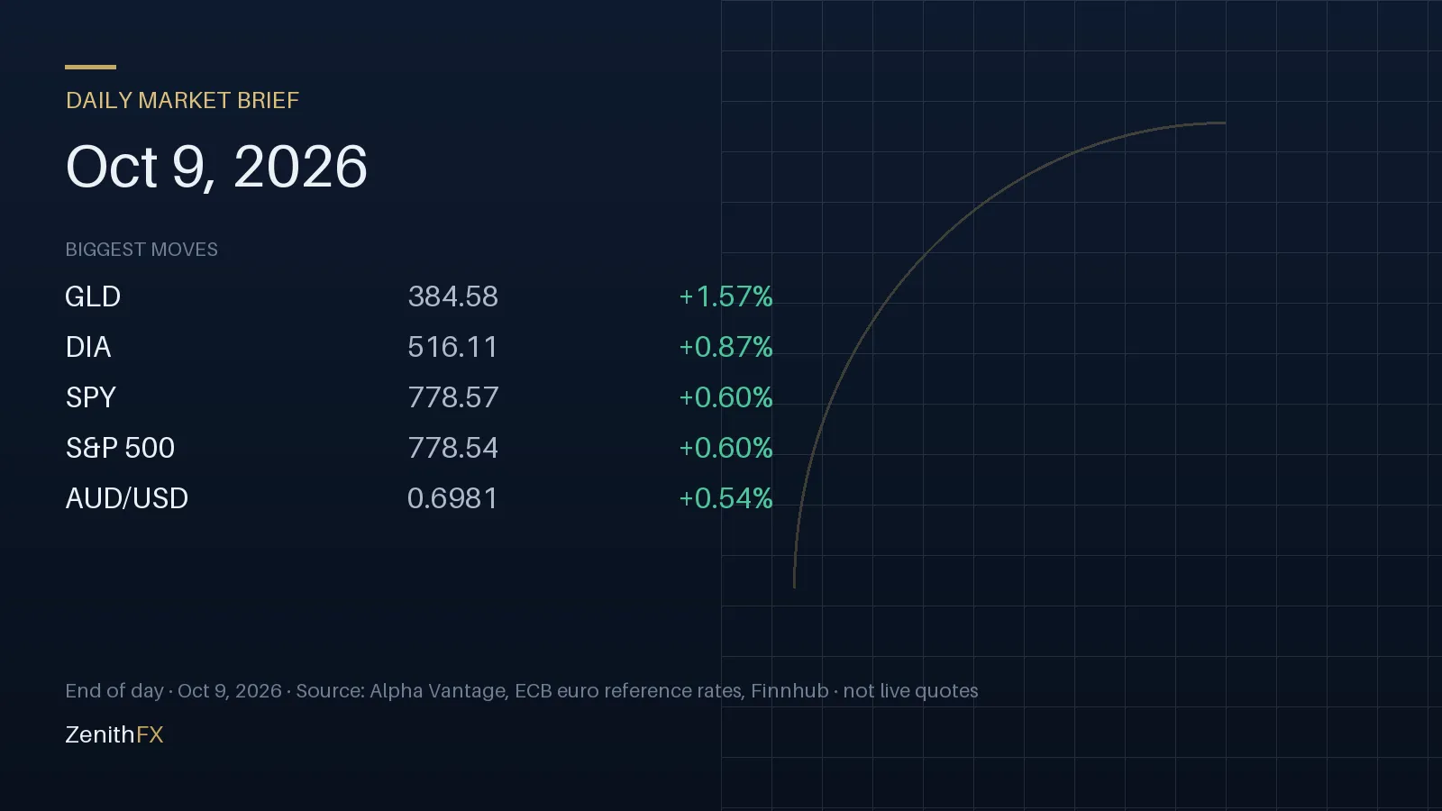 Daily Market Brief for Oct 9, 2026: biggest end-of-day moves (GLD, DIA, SPY)