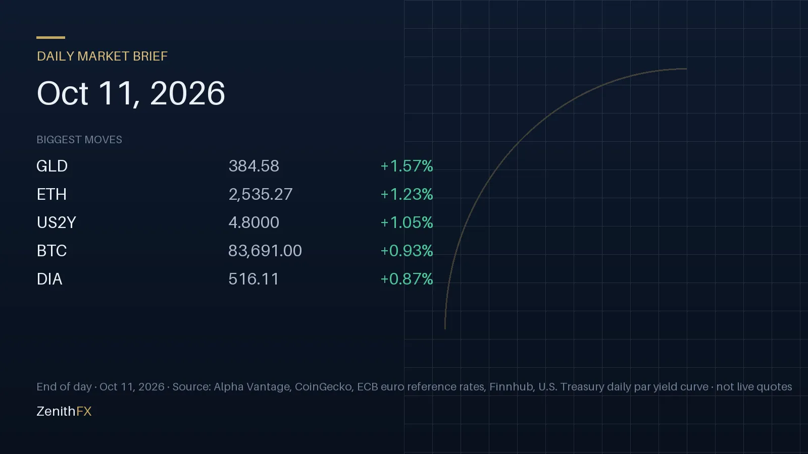 Daily Market Brief for Oct 11, 2026: biggest end-of-day moves (GLD, ETH, US2Y)