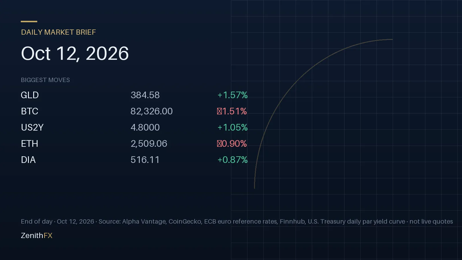 Daily Market Brief for Oct 12, 2026: biggest end-of-day moves (GLD, BTC, US2Y)