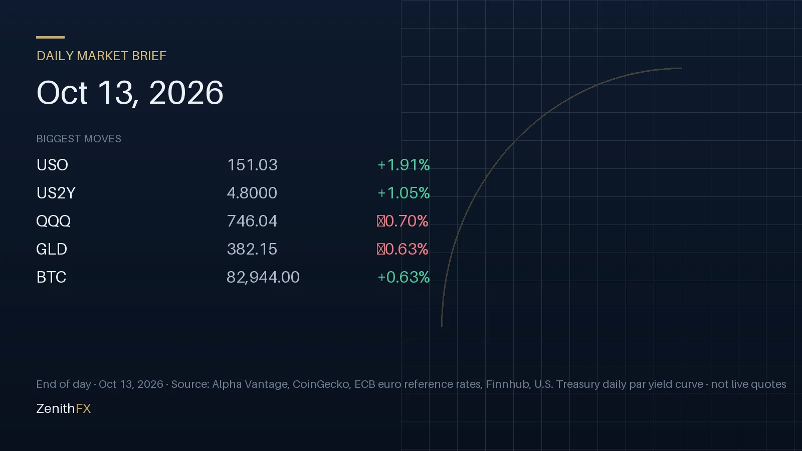 Daily Market Brief for Oct 13, 2026: biggest end-of-day moves (USO, US2Y, QQQ)