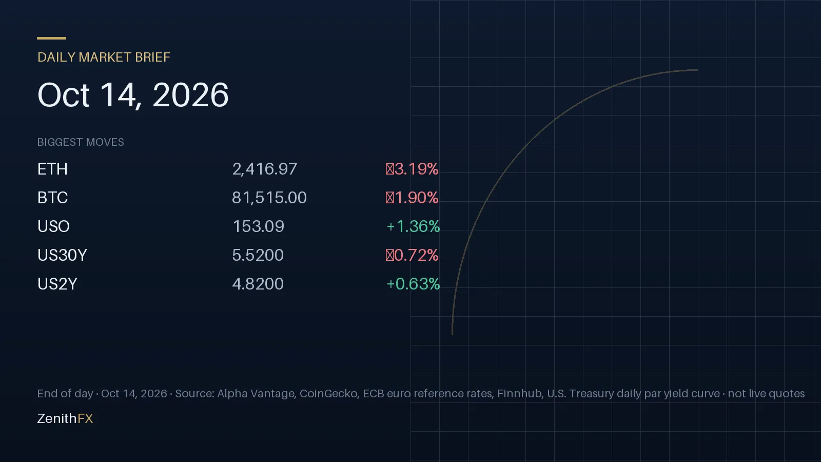 Daily Market Brief for Oct 14, 2026: biggest end-of-day moves (ETH, BTC, USO)