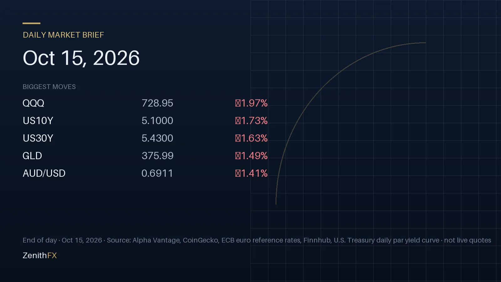 Daily Market Brief for Oct 15, 2026: biggest end-of-day moves (QQQ, US10Y, US30Y)