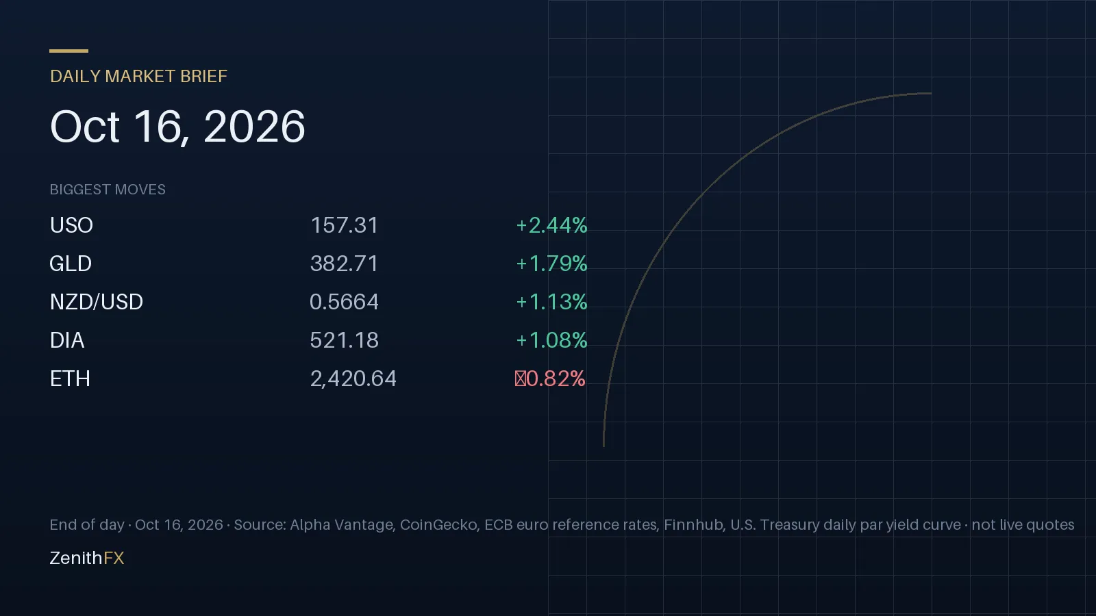 Daily Market Brief for Oct 16, 2026: biggest end-of-day moves (USO, GLD, NZD/USD)