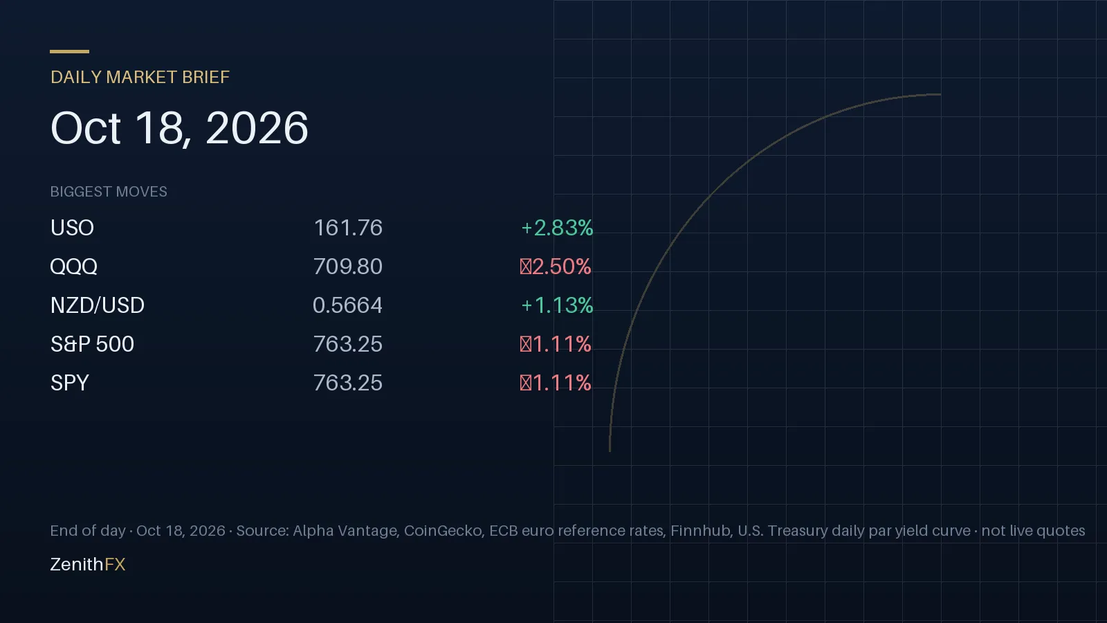 Daily Market Brief for Oct 18, 2026: biggest end-of-day moves (USO, QQQ, NZD/USD)