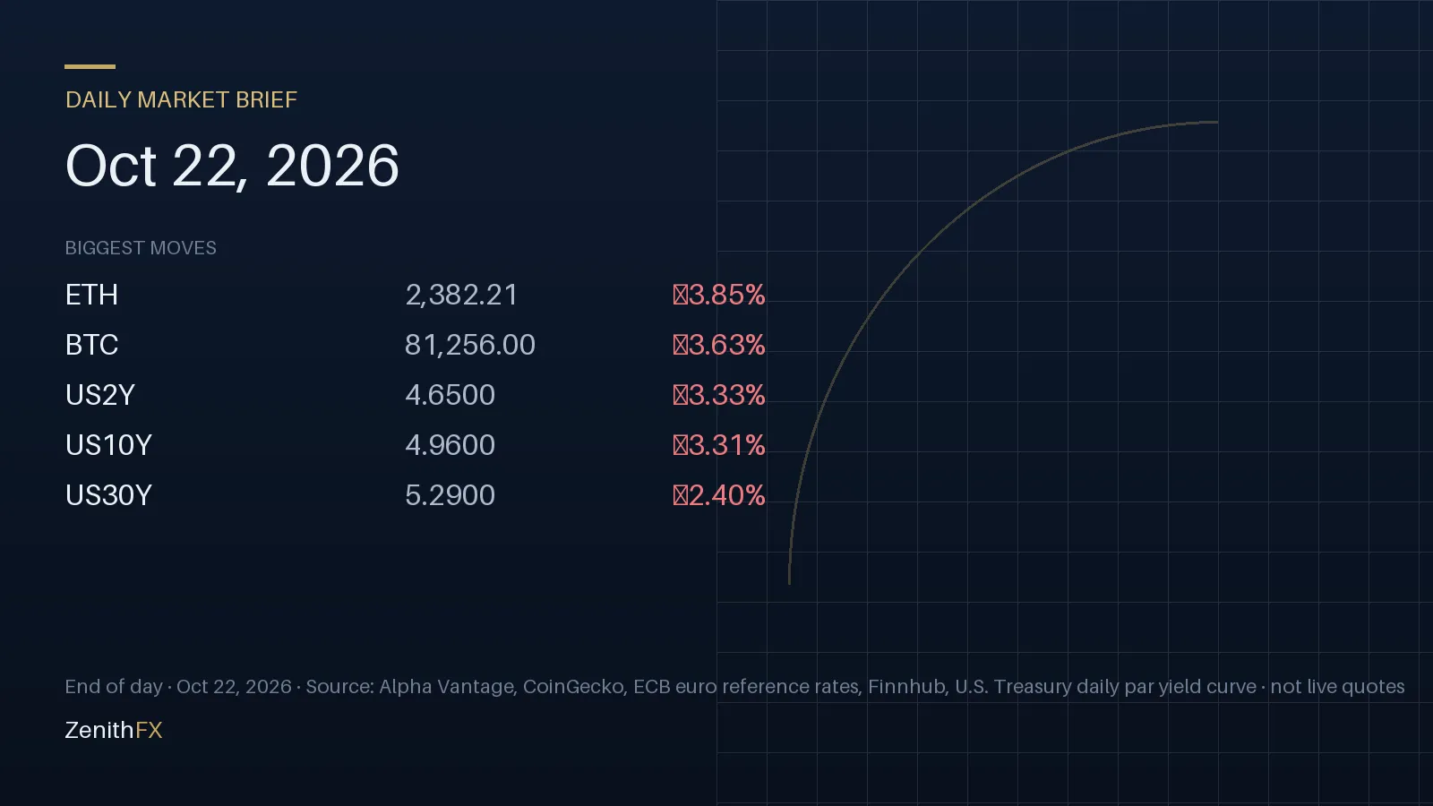 Daily Market Brief for Oct 22, 2026: biggest end-of-day moves (ETH, BTC, US2Y)