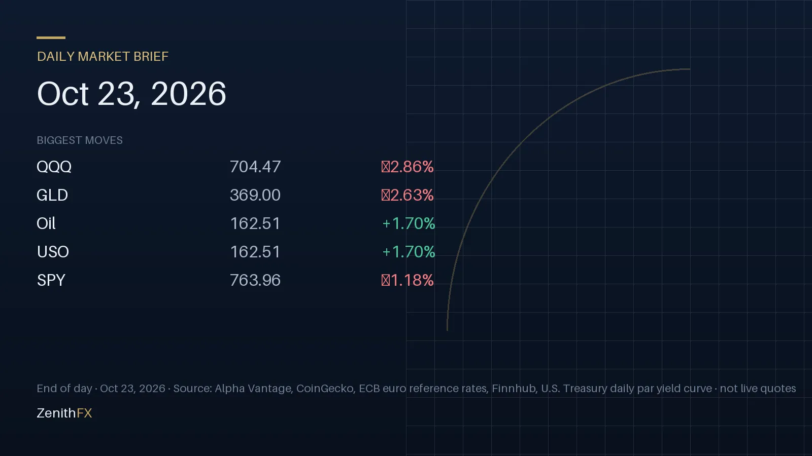 Daily Market Brief for Oct 23, 2026: biggest end-of-day moves (QQQ, GLD, Oil)