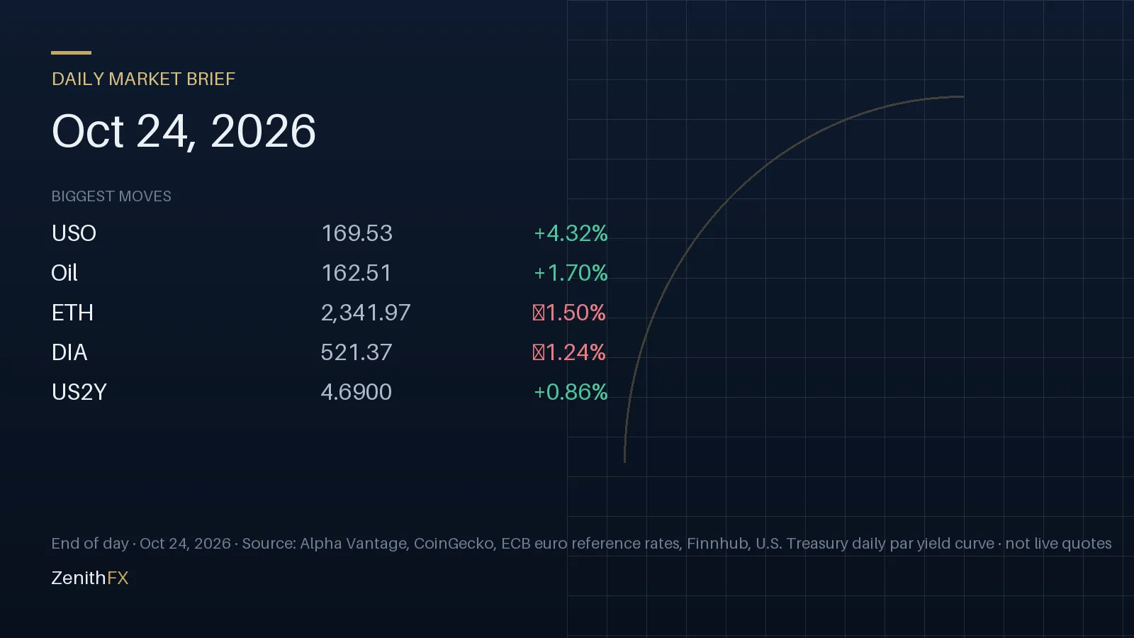 Daily Market Brief for Oct 24, 2026: biggest end-of-day moves (USO, Oil, ETH)