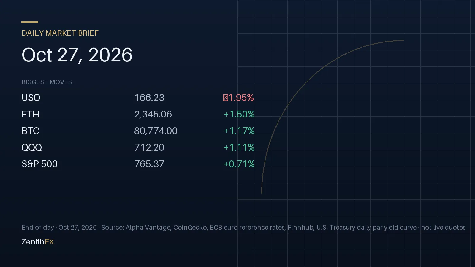 Daily Market Brief for Oct 27, 2026: biggest end-of-day moves (USO, ETH, BTC)